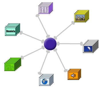 One node with multiple objects attached